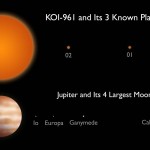 KOI-961 Compared to Jupiter and its Moons