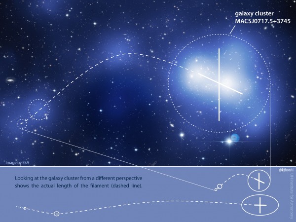 Reconstruction of a dark matter filament superimposed on the galaxy cluster. Credit: Image by ESA. Additional elements by K. Teramura, Univ. Hawaii Institute for Astronomy