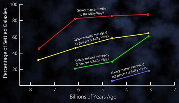 This plot shows the fractions of settled disk galaxies in four time spans, each about 3 billion years long. Credit: Credit: NASA's Goddard Space Flight Center