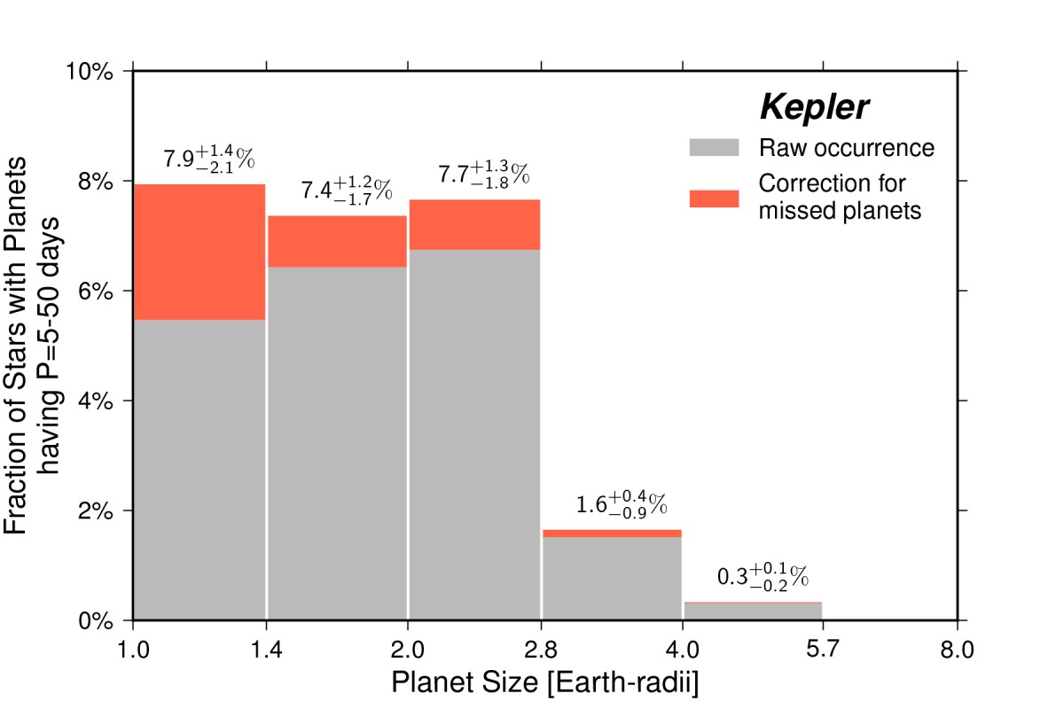Exoplanet Census