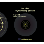 The NASA Kepler mission has revealed that dynamically compact systems are common around sun-like stars (e.g., Kepler 11 in the central panel).  Credit: Guillem Anglada-Escude