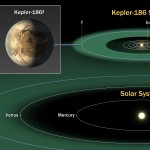 Kepler-186 and the Solar System: The diagram compares the planets of the inner solar system to Kepler-186, a five-planet system about 500 light-years from Earth in the constellation Cygnus. Credit NASA AMES/SETI Institute/JPL-CalTech