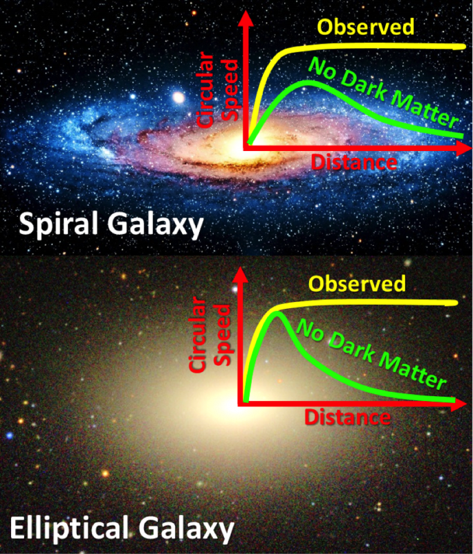 Stellar Velocity in a Galaxy