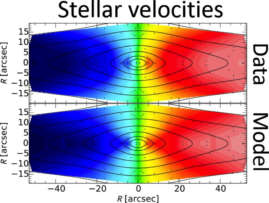 Stellar Velocities in a Galaxy