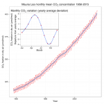 Mauna Loa CO2 Monthly Mean Concentration