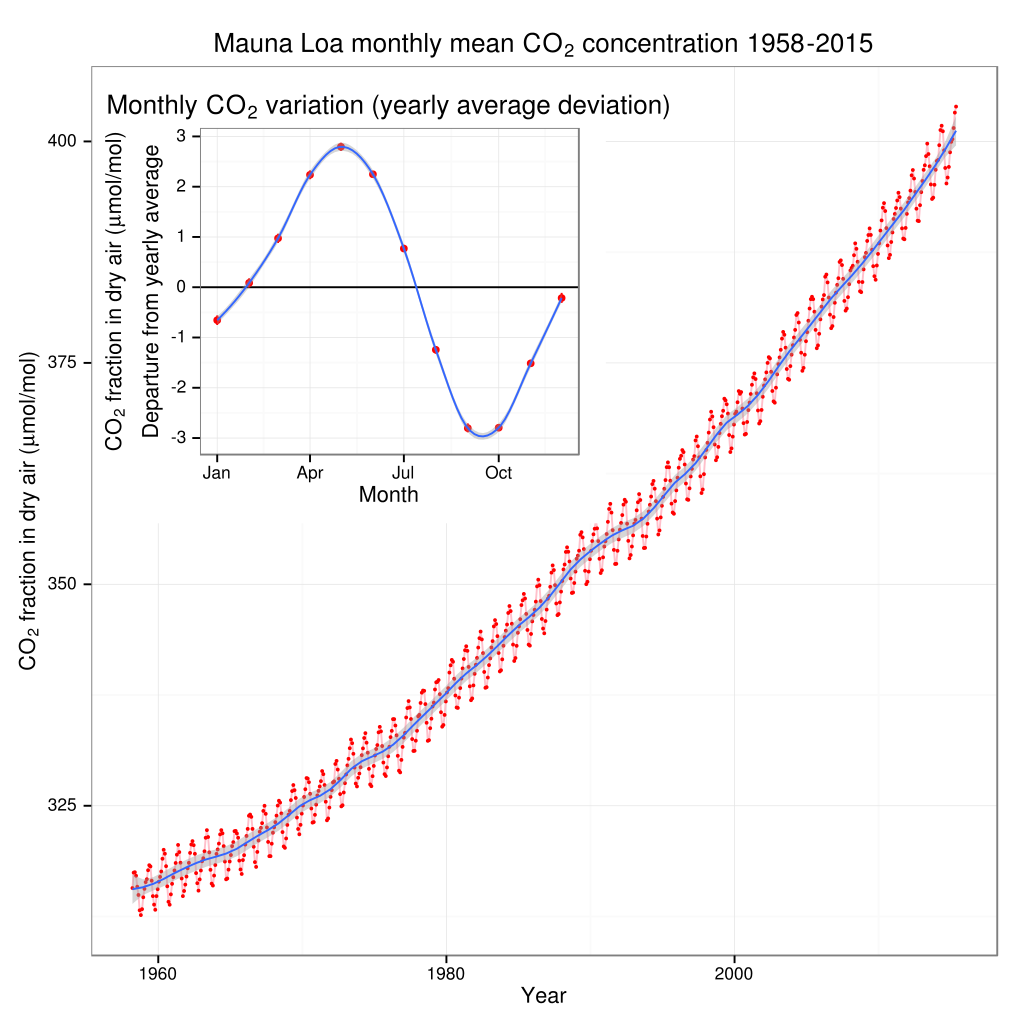 Mauna Loa CO2 Monthly Mean Concentration