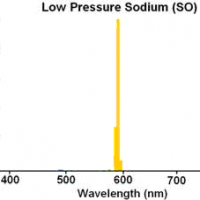 The spectrum of low pressure sodium light