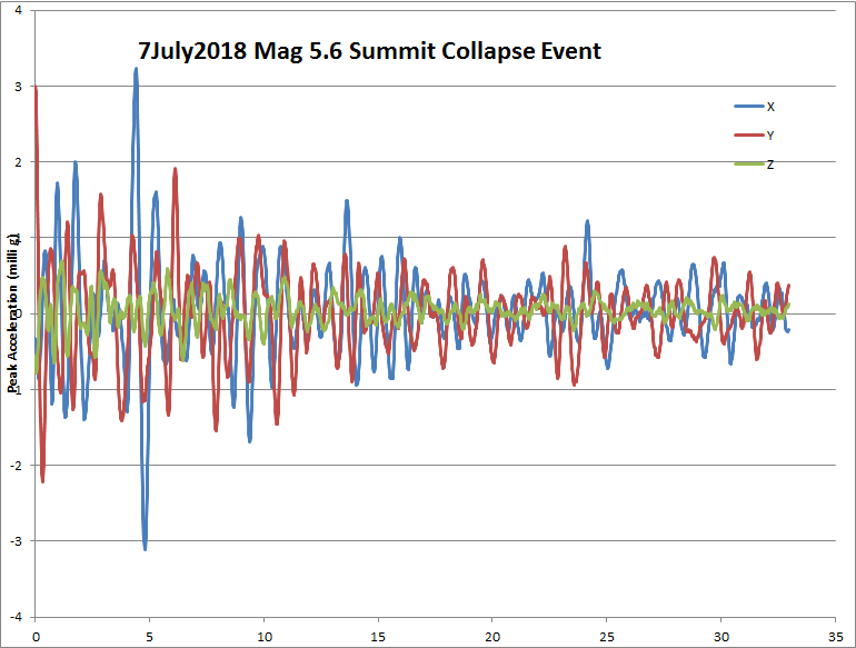 July 7, 2018 Summit Collapse Earthquake