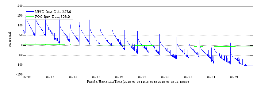 Tiltmeter data from the summit of Kilauea, 5Aug2018