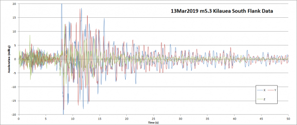 A 5.3 magnitude earthquake on the southern flank of Kilauea on March 13, 2019 as seen by an accelerometer on the summit of Mauna Kea