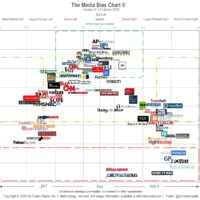 Media Bias Chart from Ad Fortes Media